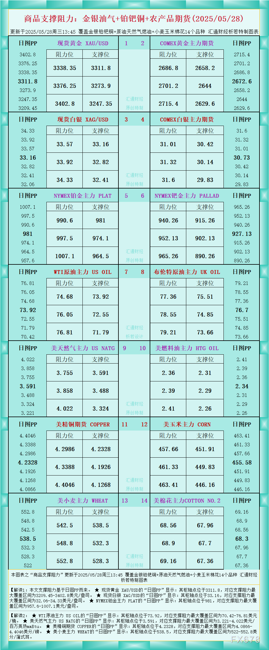 FxPro浦汇注册官网:一张图看商品支撑阻力:金银油气+铂钯铜农产品期货(202
