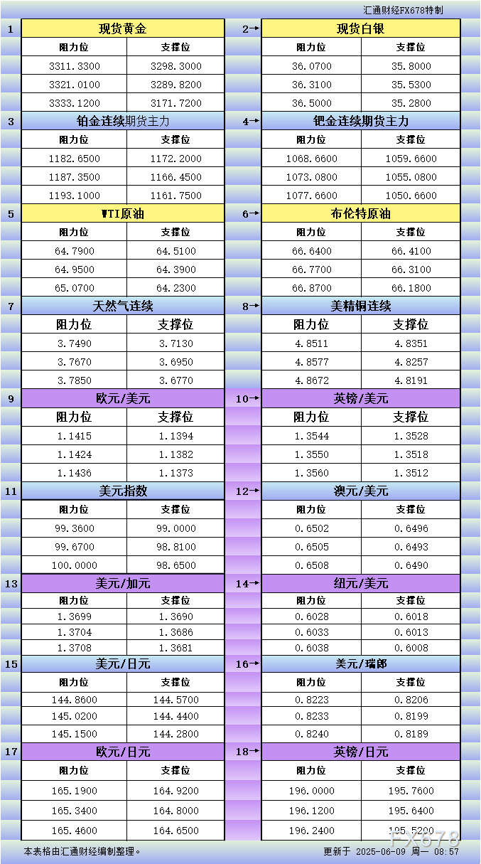 FxPro浦汇登陆入口:6月9日亚市更新支撑阻力:18品种支撑阻力(金银铂钯原油