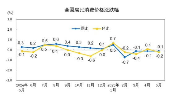 FxPro浦汇官网注册:国家统计局:5月CPI同比下降0.1% PPI同比下降3
