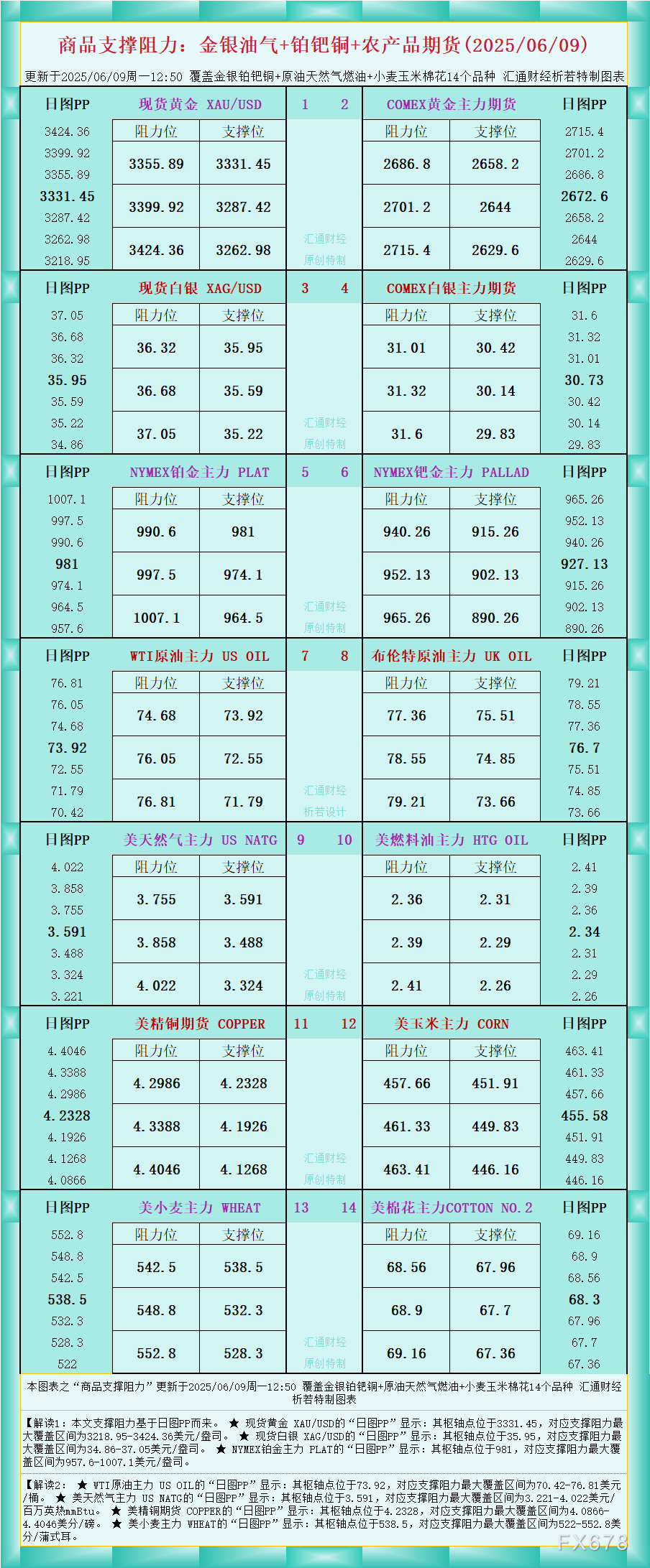 FxPro浦汇官网注册:一张图看商品支撑阻力:金银油气+铂钯铜农产品期货(202