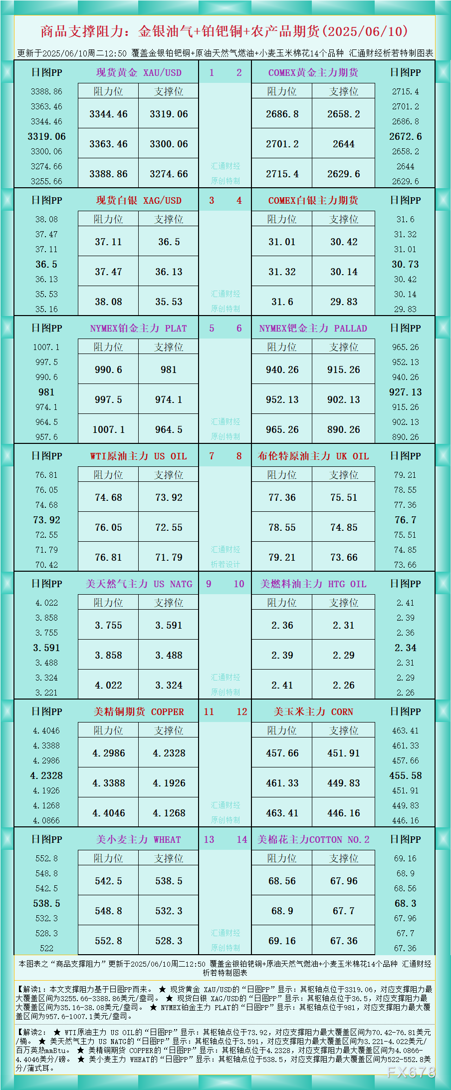 FxPro浦汇开户入口:一张图看商品支撑阻力:金银油气+铂钯铜农产品期货(202