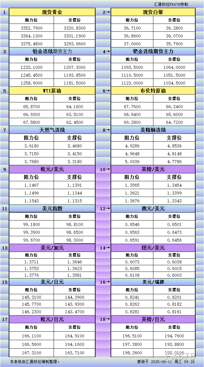 FxPro浦汇外汇官网:6月11日亚市更新支撑阻力:18品种支撑阻力(金银铂钯原