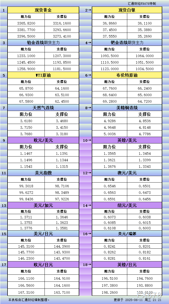 FxPro浦汇官网注册:6月11日美市更新支撑阻力:18品种支撑阻力(金银铂钯原