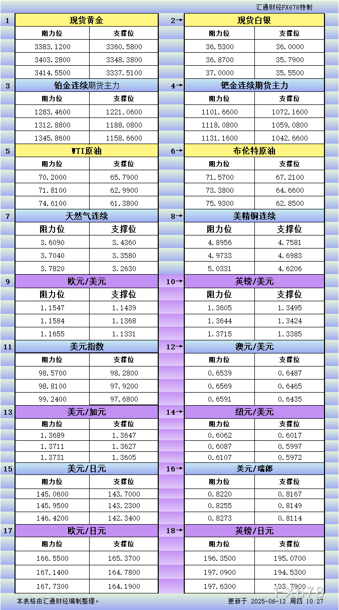 FxPro浦汇开户:6月12日亚市更新支撑阻力:18品种支撑阻力(金银铂钯原油天