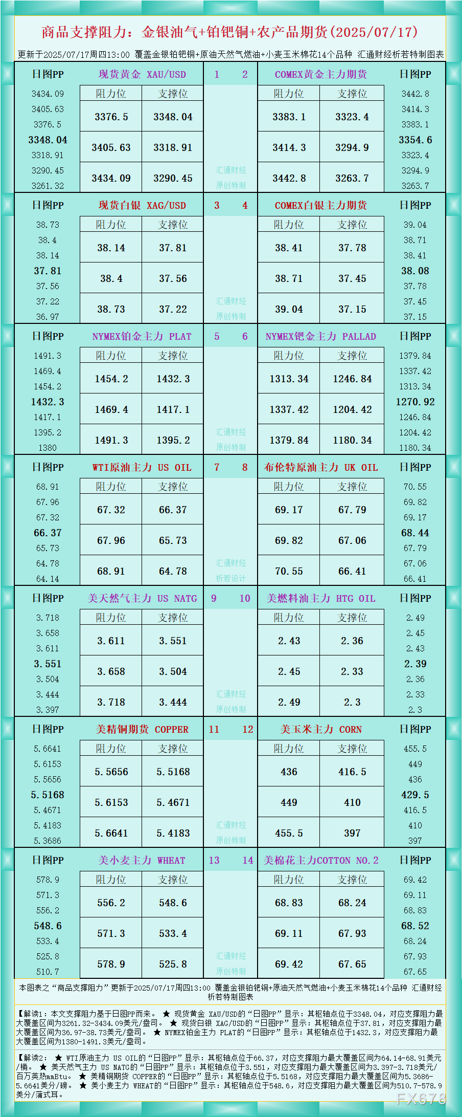 FxPro浦汇注册入口:一张图看商品支撑阻力:金银油气+铂钯铜农产品期货(202