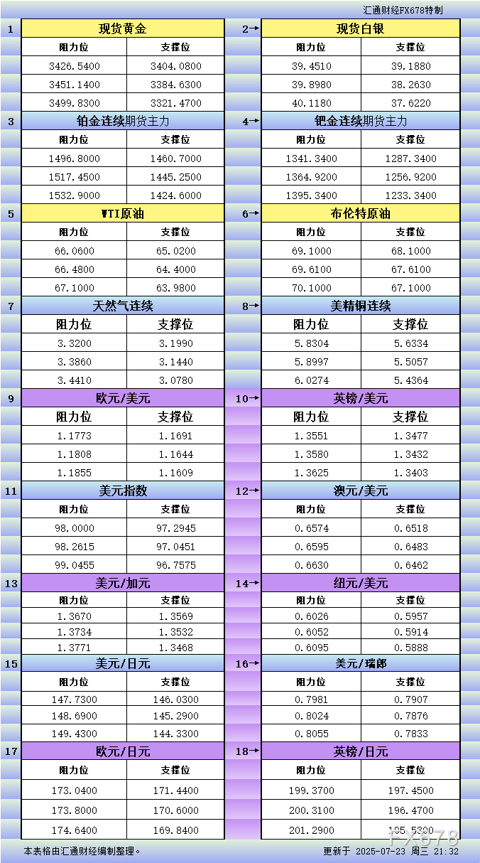 FxPro浦汇开户:7月23日美市更新支撑阻力:18品种支撑阻力(金银铂钯原油天