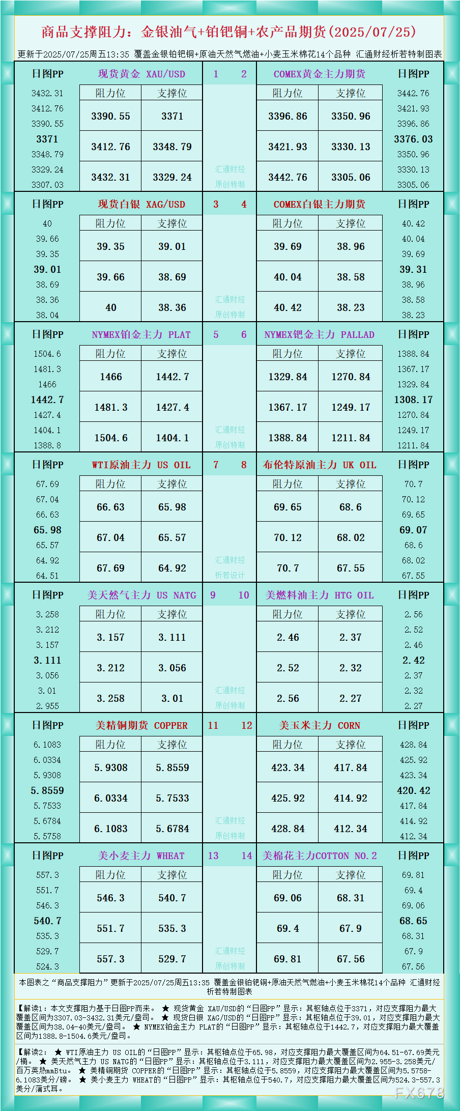 FxPro浦汇中文官网:一张图看商品支撑阻力:金银油气+铂钯铜农产品期货(202