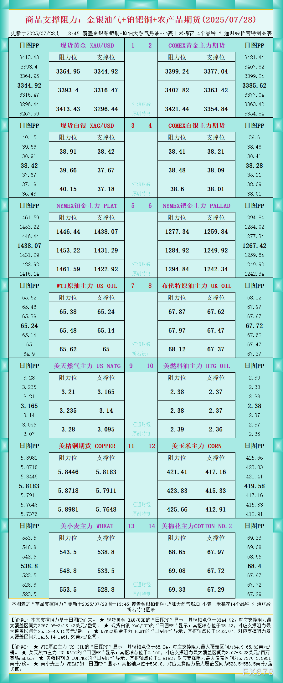 FxPro浦汇中文官网:一张图看商品支撑阻力:金银油气+铂钯铜农产品期货(202