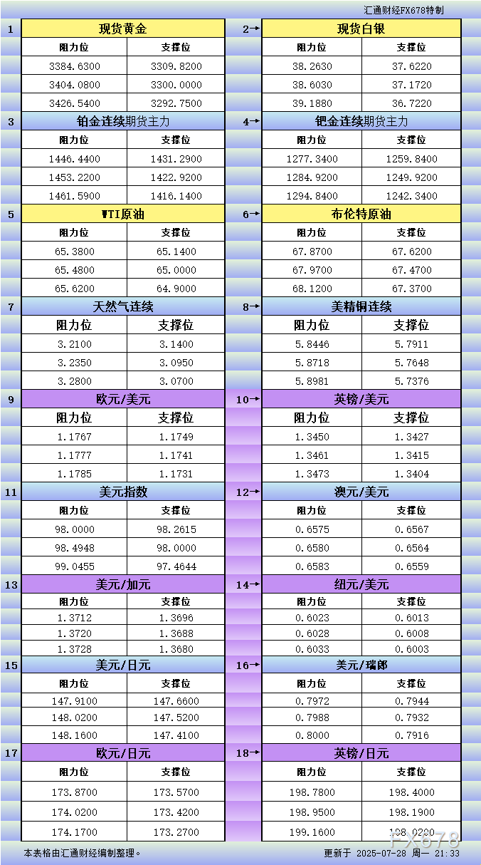 浦汇外汇官网:7月28日美市更新支撑阻力:18品种支撑阻力(金银铂钯原油天然气铜