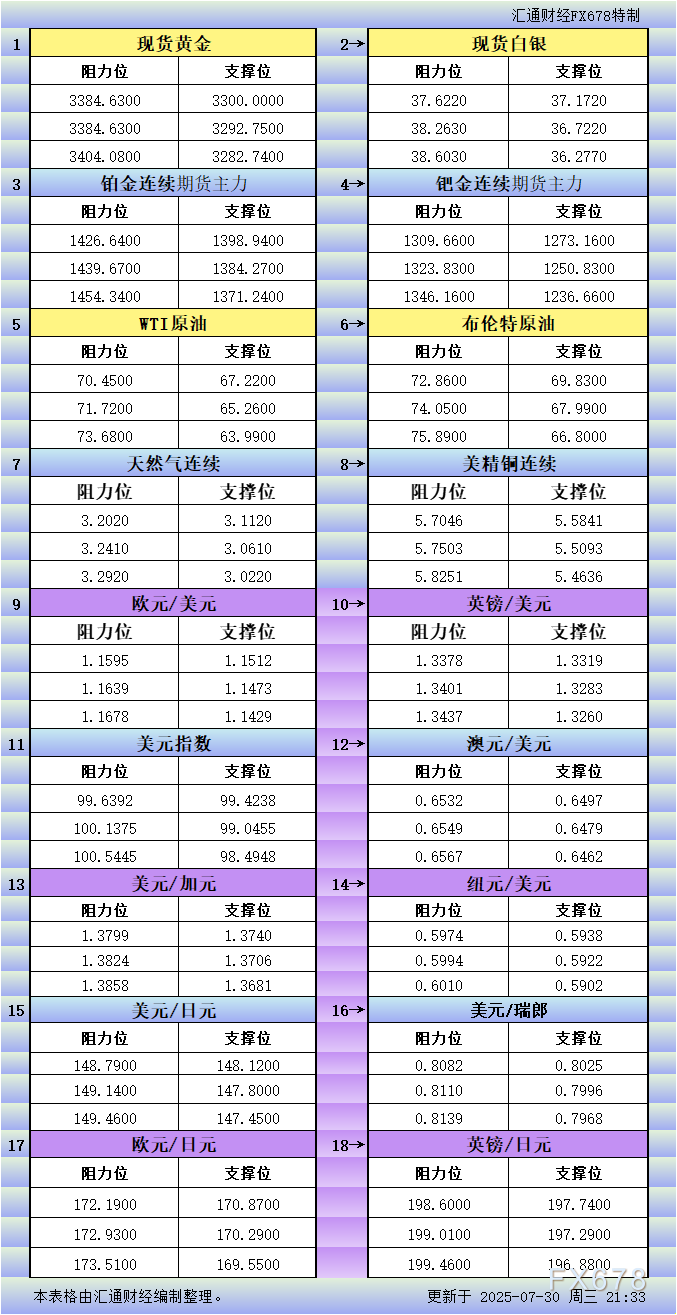 FxPro浦汇官网:7月30日美市更新支撑阻力:18品种支撑阻力(金银铂钯原油天