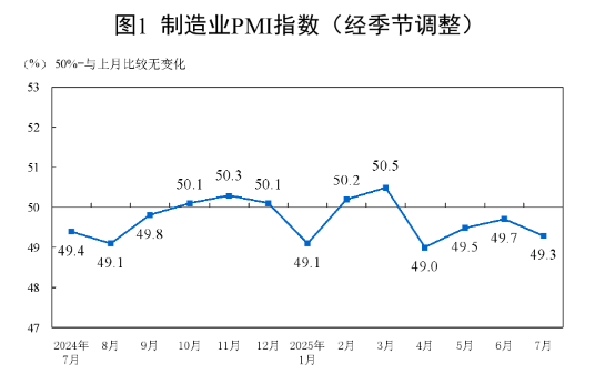 FxPro浦汇注册官网:国家统计局:7月制造业PMI为49.3% 比上月下降0.