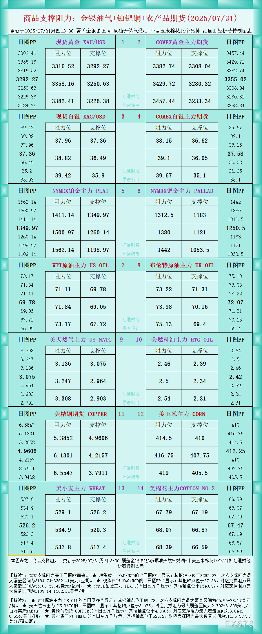 FxPro浦汇开户入口:一张图看商品支撑阻力:金银油气+铂钯铜农产品期货(202