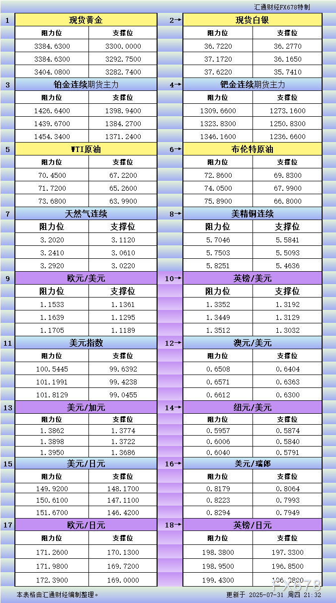 FxPro浦汇平台:7月31日美市更新支撑阻力:18品种支撑阻力(金银铂钯原油天
