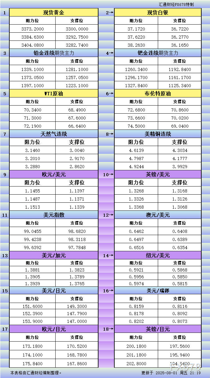浦汇外汇官网:8月1日美市更新支撑阻力:18品种支撑阻力(金银铂钯原油天然气铜及