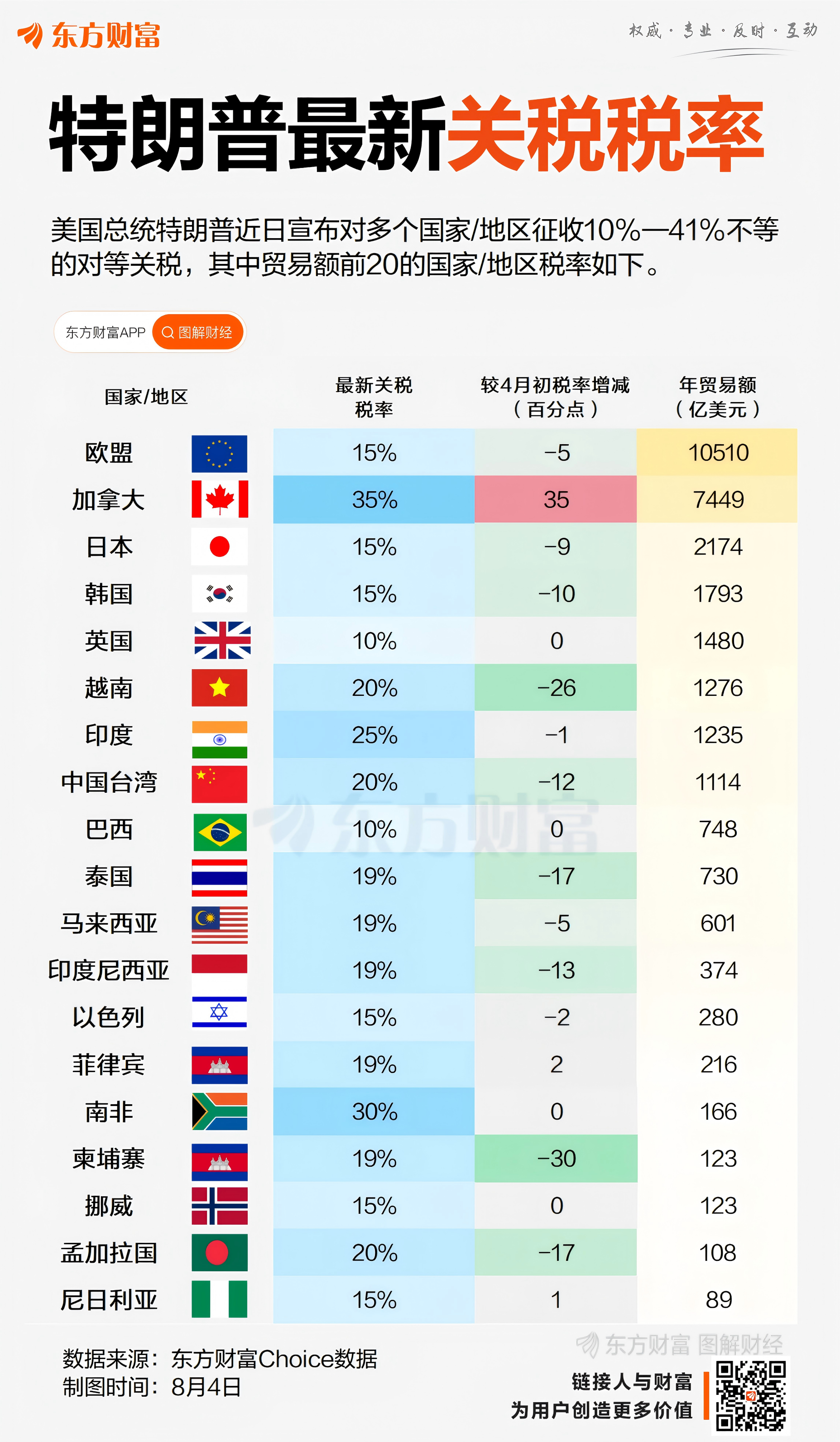 FxPro浦汇开户:特朗普更新关税!一图了解部分国家和地区最新税率